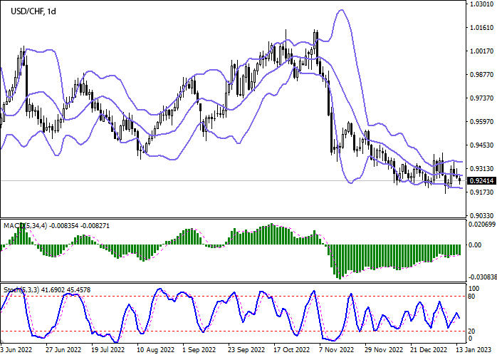 Chart Forex. USDCHF: the pair develops "bearish" momentum